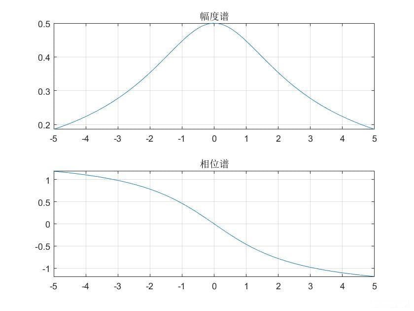 信号与系统实验三：非周期信号的频域分析