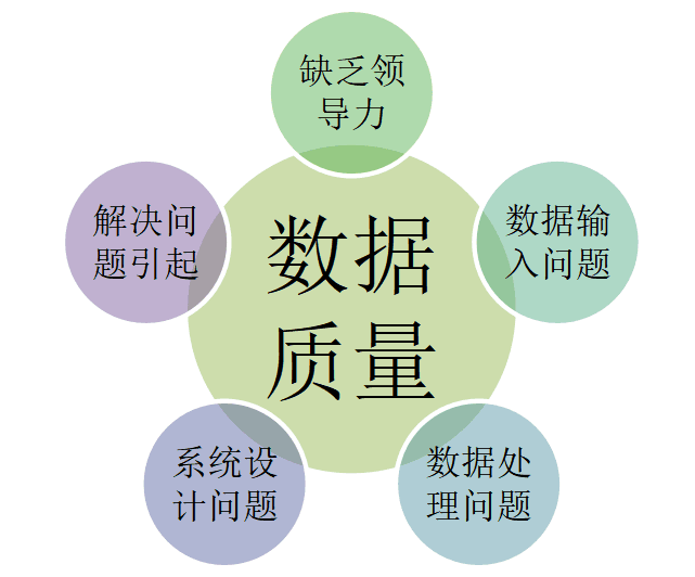 数据治理：数据质量问题出现的原因及解决思路