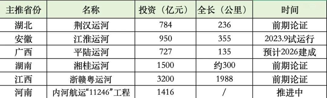 中西部这六省份，为何投资8500亿建运河？