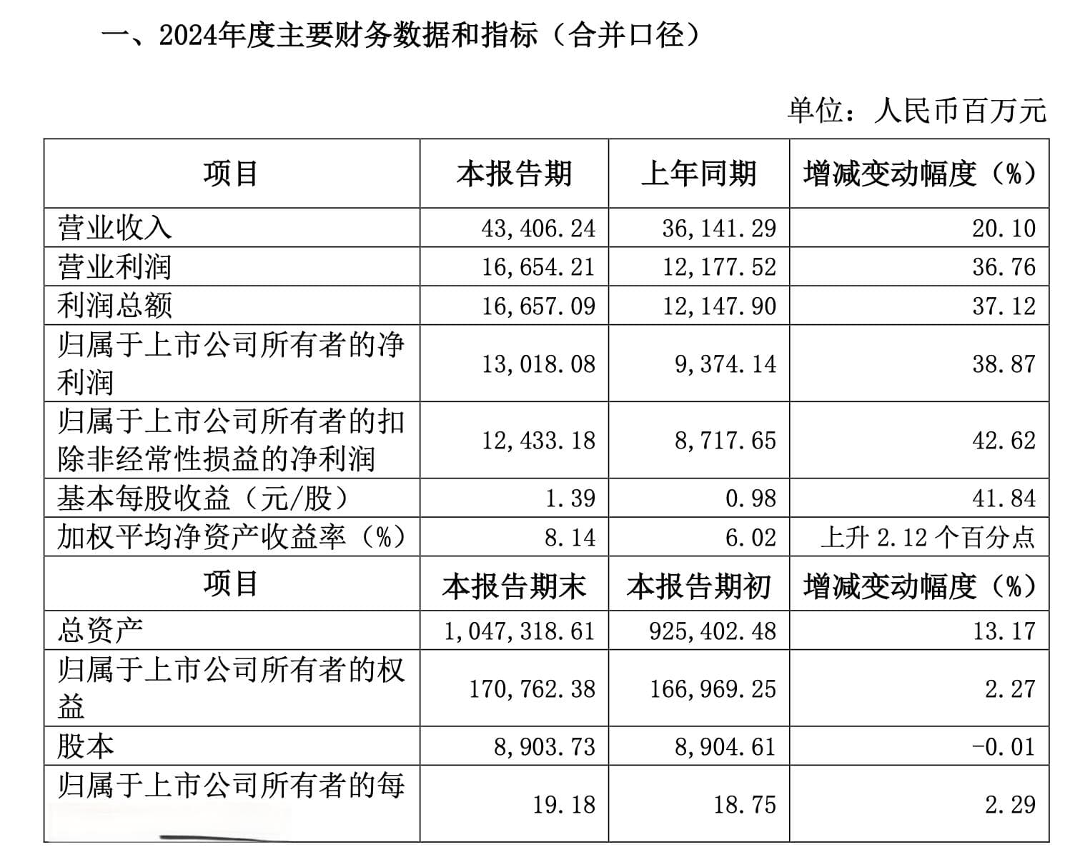 合并最后倒计时！国君、海通2024年业绩表现几何？