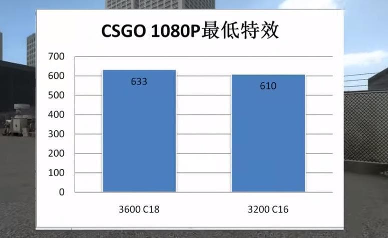 内存时序C16与C18差距多大