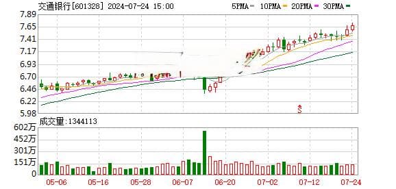 交通银行将3年期定期存款执行利率由2.6%下调至2.5%