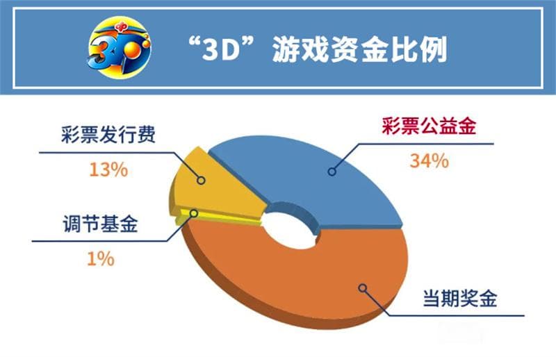 彩票发行费的分配、管理和使用