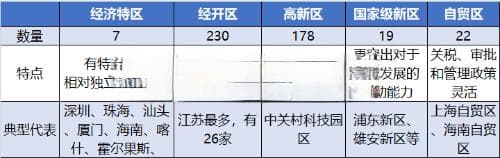 一文读懂！国家级新区、经济特区、开发区、高新区、自贸区等有何区别？