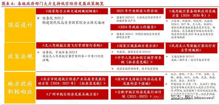 2025年低空经济主题发展梳理：政策、项目与未来展望