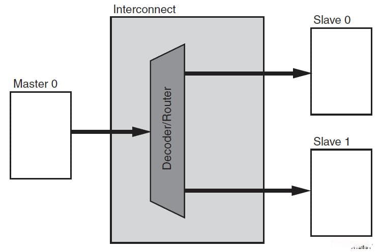 AXI InterConnect IP核说明及使用方法