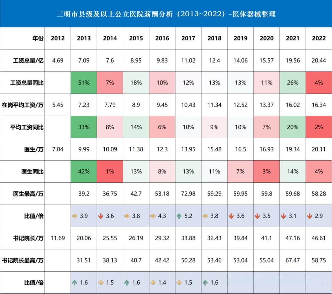 评估模型来了，三明医改医生如何选择科室？