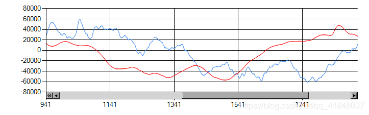 C# 如何解决chart控件显示数据量过大时的卡顿问题
