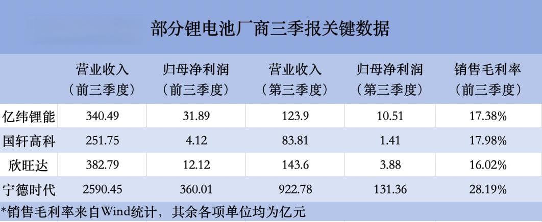 锂电池上市公司三季报收官：二线厂商业绩分化，多家加码储能业务