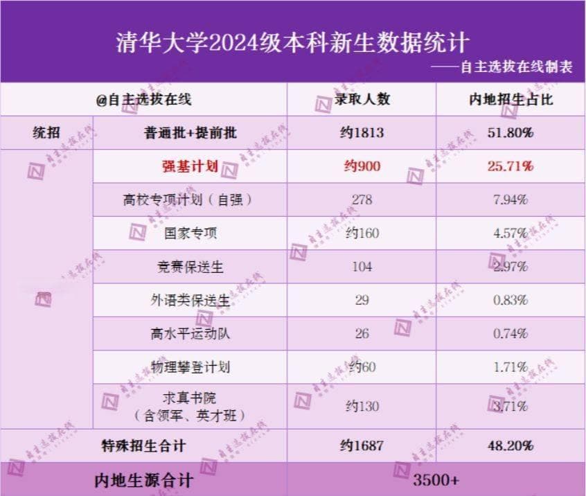 2024高考录取大数据：哪些省份高考难度大？考名校需要多少分？