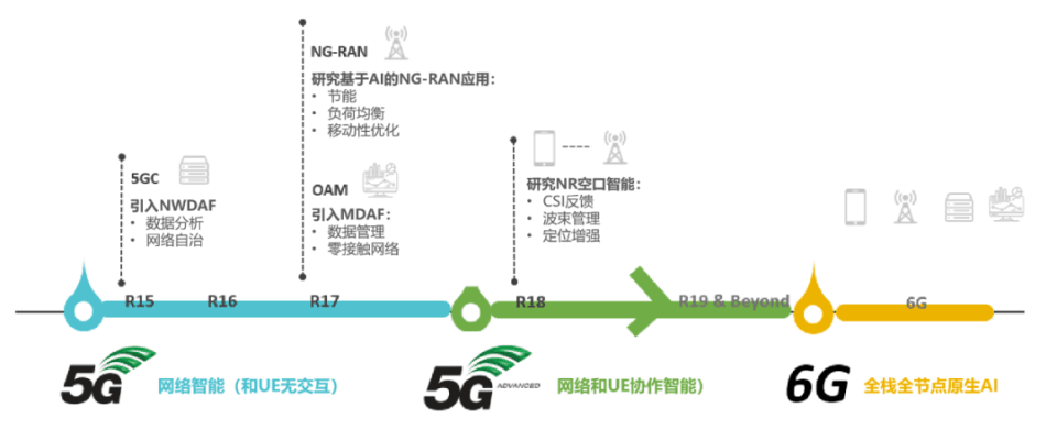 人工智能，如何赋能5G-A？