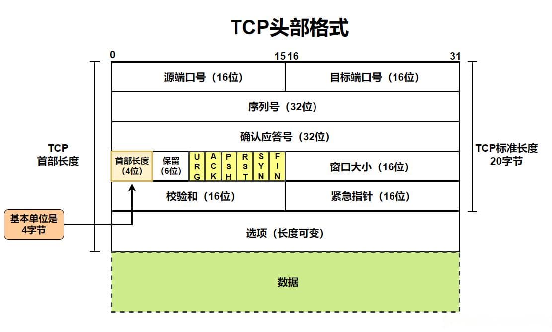 TCP协议详解：连接建立与断开、可靠性机制及数据传输优化