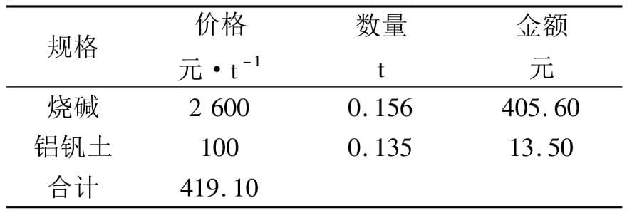 烧碱法生产液体铝酸钠的工艺研究