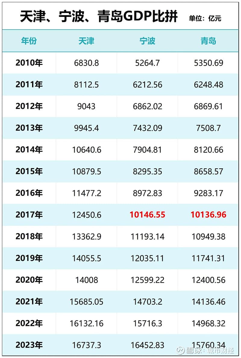 冲击GDP前十宁波超天津没有悬念了