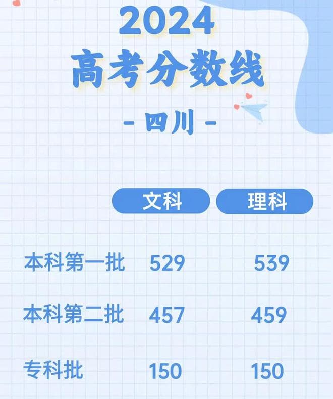 2024年高考分数线出炉：多省理科分数线暴涨，最高涨37分