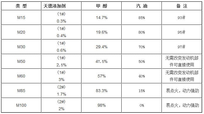 甲醇汽油配置工艺详解