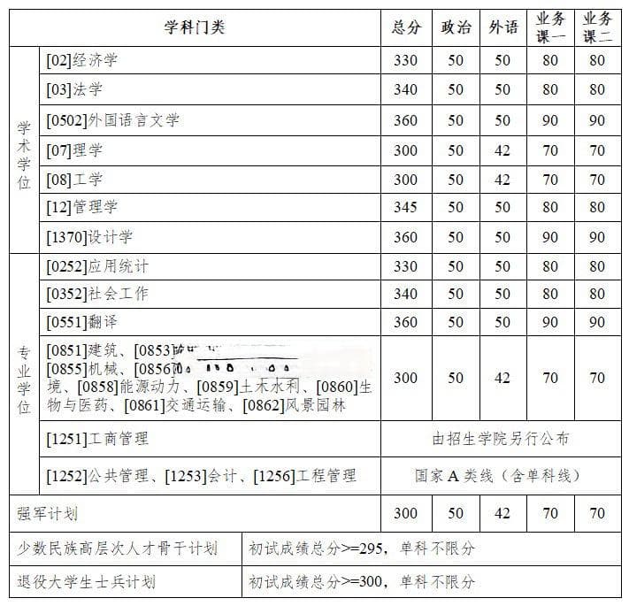 哈工大2025年硕士研究生招生考试复试基本线公布