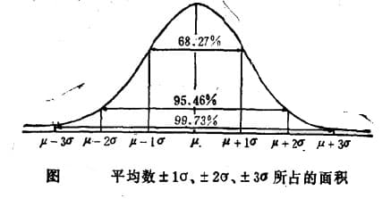 正态分布曲线