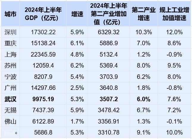 十强工业城市新调整：武汉升第七，苏州超上海，宁波超广州