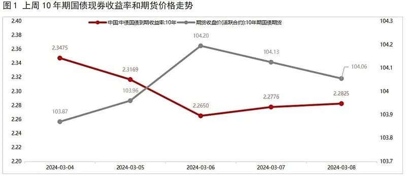 上周债市整体走强，长端利率V型波动，总体延续下行