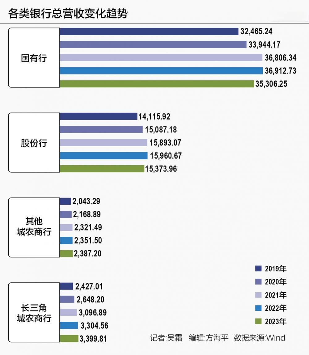 长三角城农商行营收逆势上涨