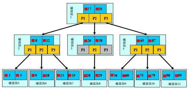数据库索引的数据结构和原理介绍