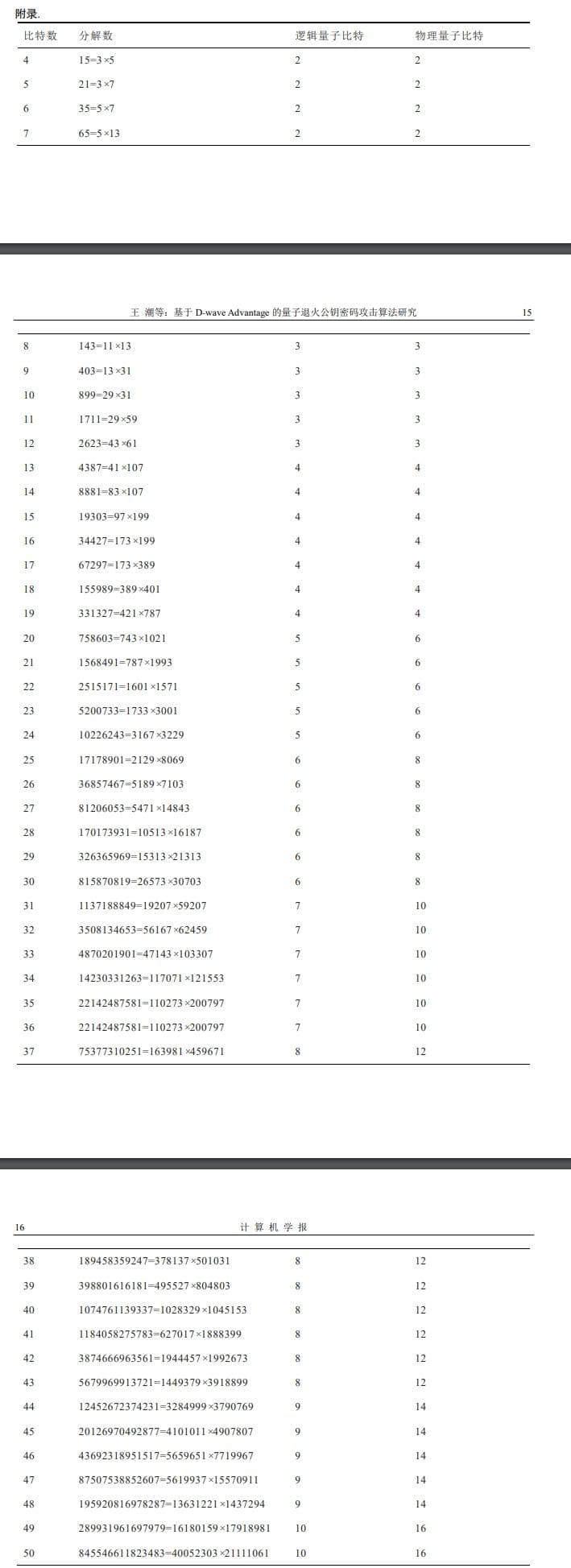 世界首次，上海大学利用量子计算机成功破解22位RSA加密算法