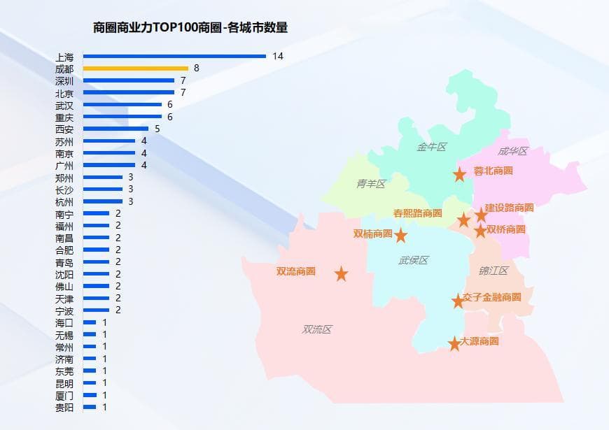 成都8大商圈上榜！2024年度《中国商圈商业力指数榜单》发布会举行