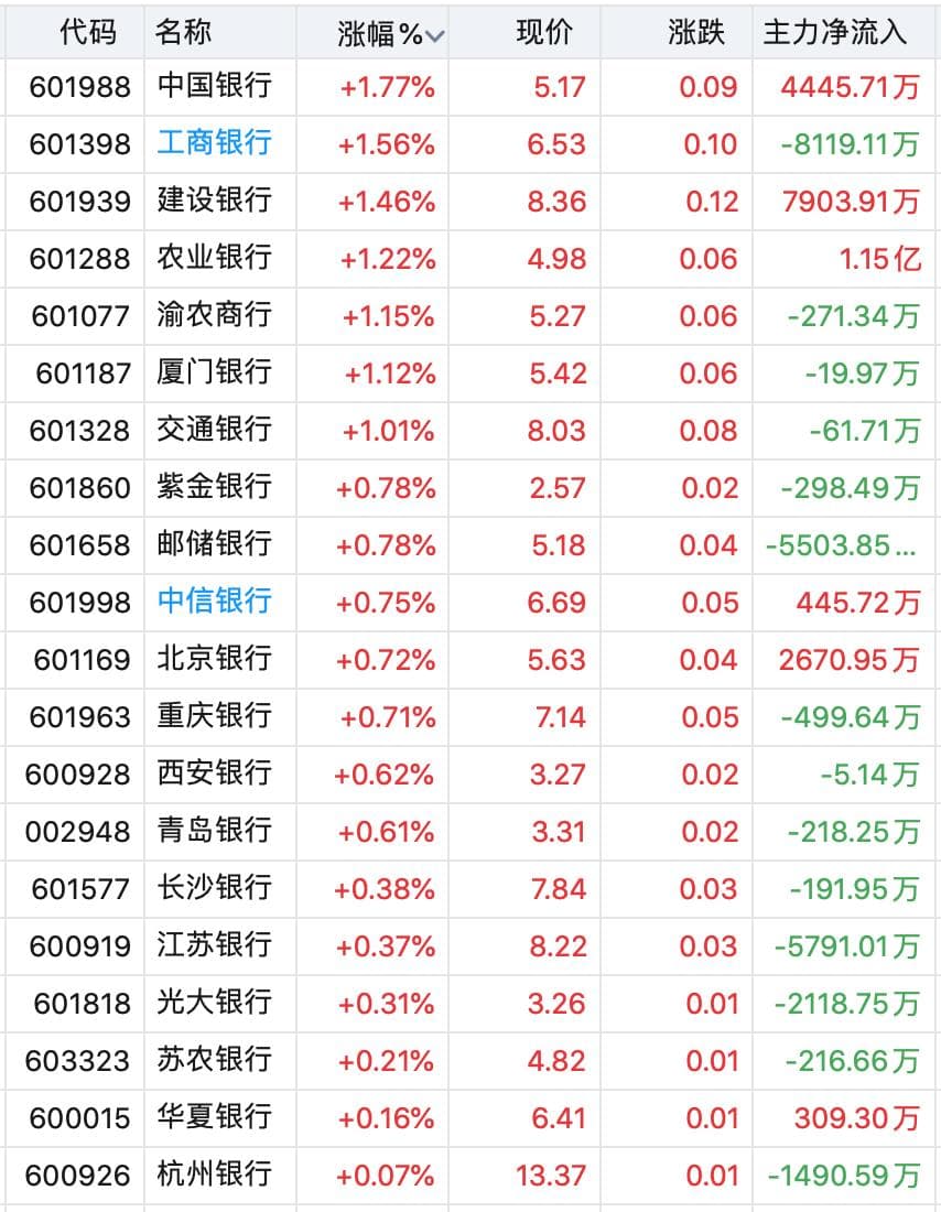 A股银行板块年内涨超20%，四大行领涨创新高