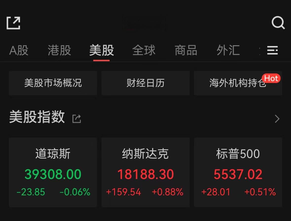 纳指、标普500指数续创新高，纳斯达克中国金龙指数暴涨3.31%