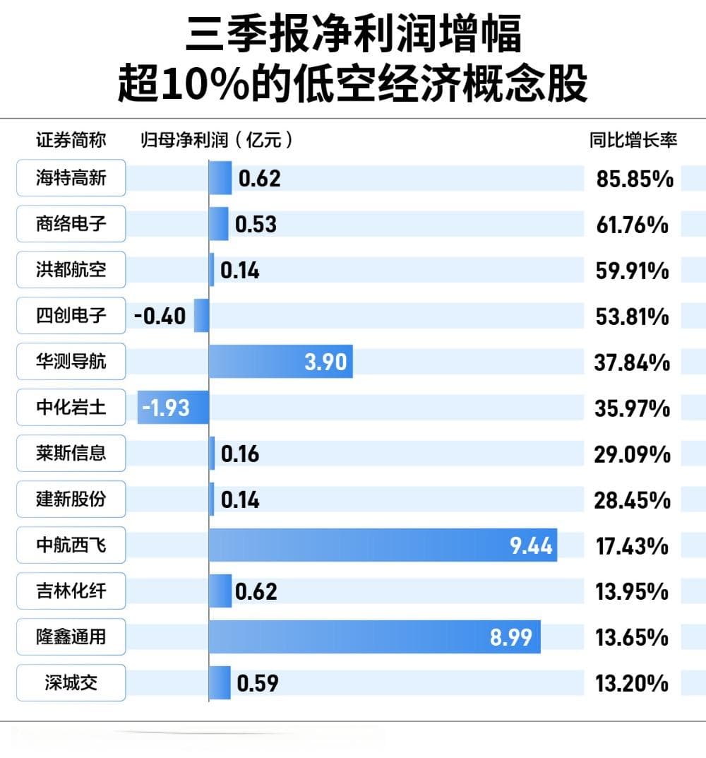低空经济概念股激情起飞，三季报却在焦灼