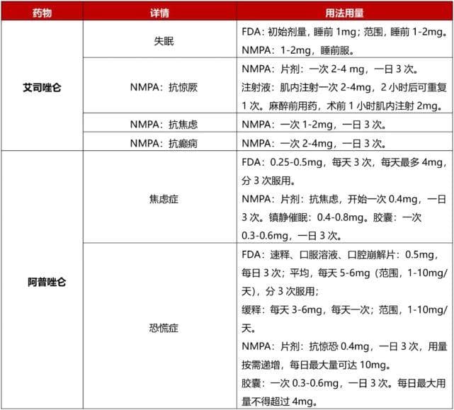 艾司唑仑 vs 阿普唑仑，同为镇静催眠药，有何区别？
