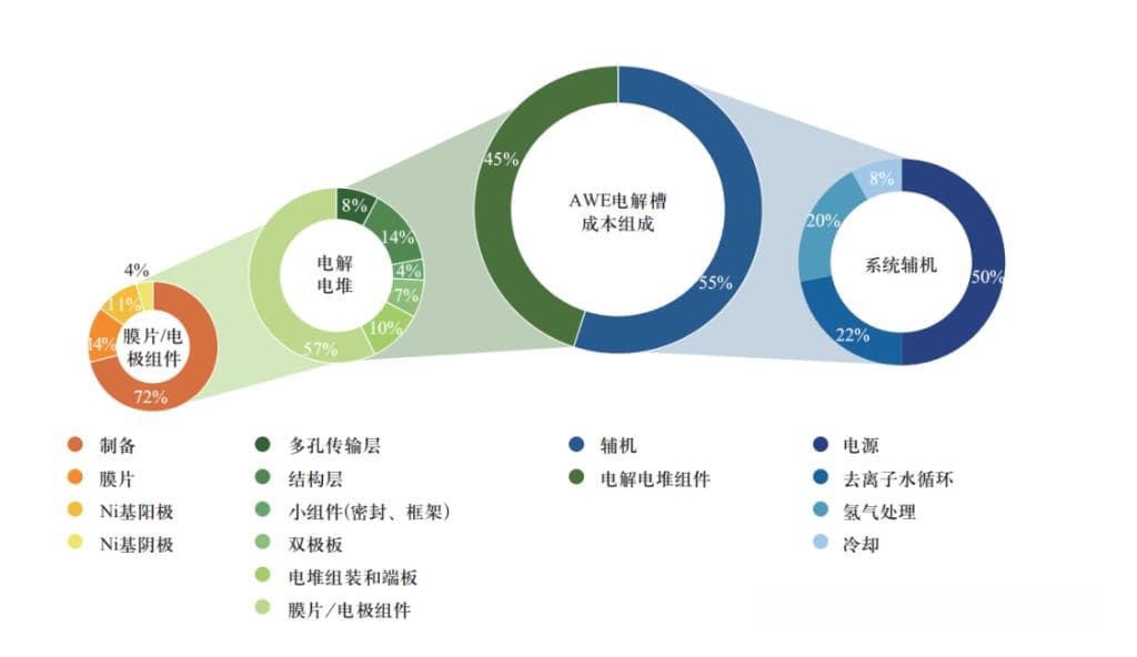 碱性电解水系统成本结构占比
