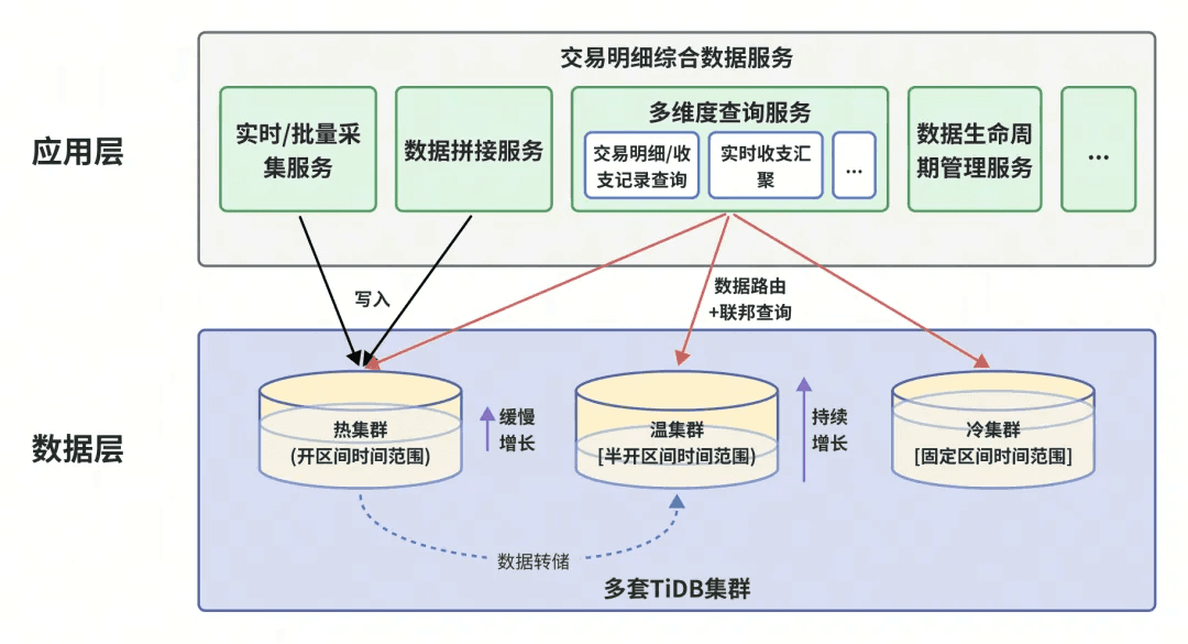 基于时间维度水平拆分的多 TiDB 集群统一数据路由/联邦查询技术的实践