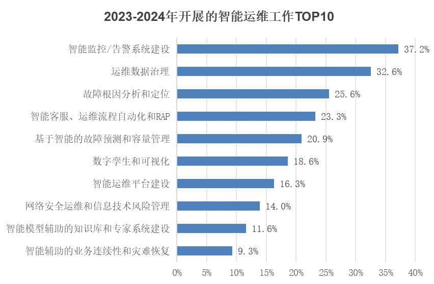 智能运维年度报告调研上篇：智能运维和运维数据治理规划和趋势