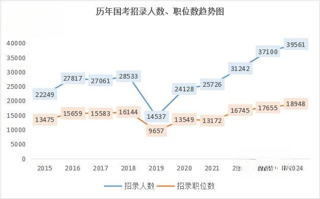 国家公务员考试近10年招录人数、职位数一览！