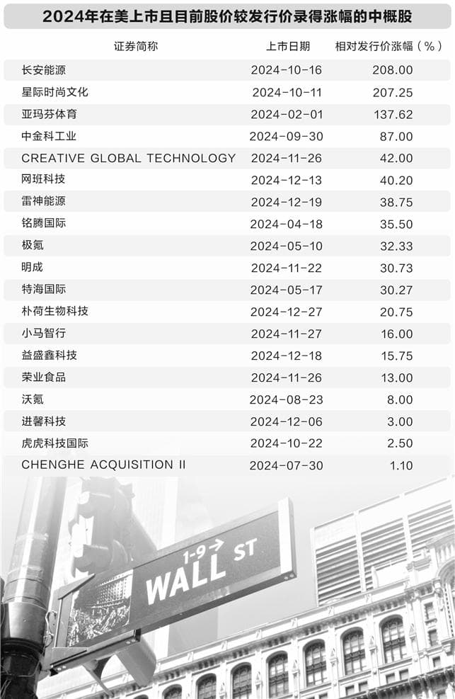 数量与融资额双突破 中概股赴美上市热潮涌动