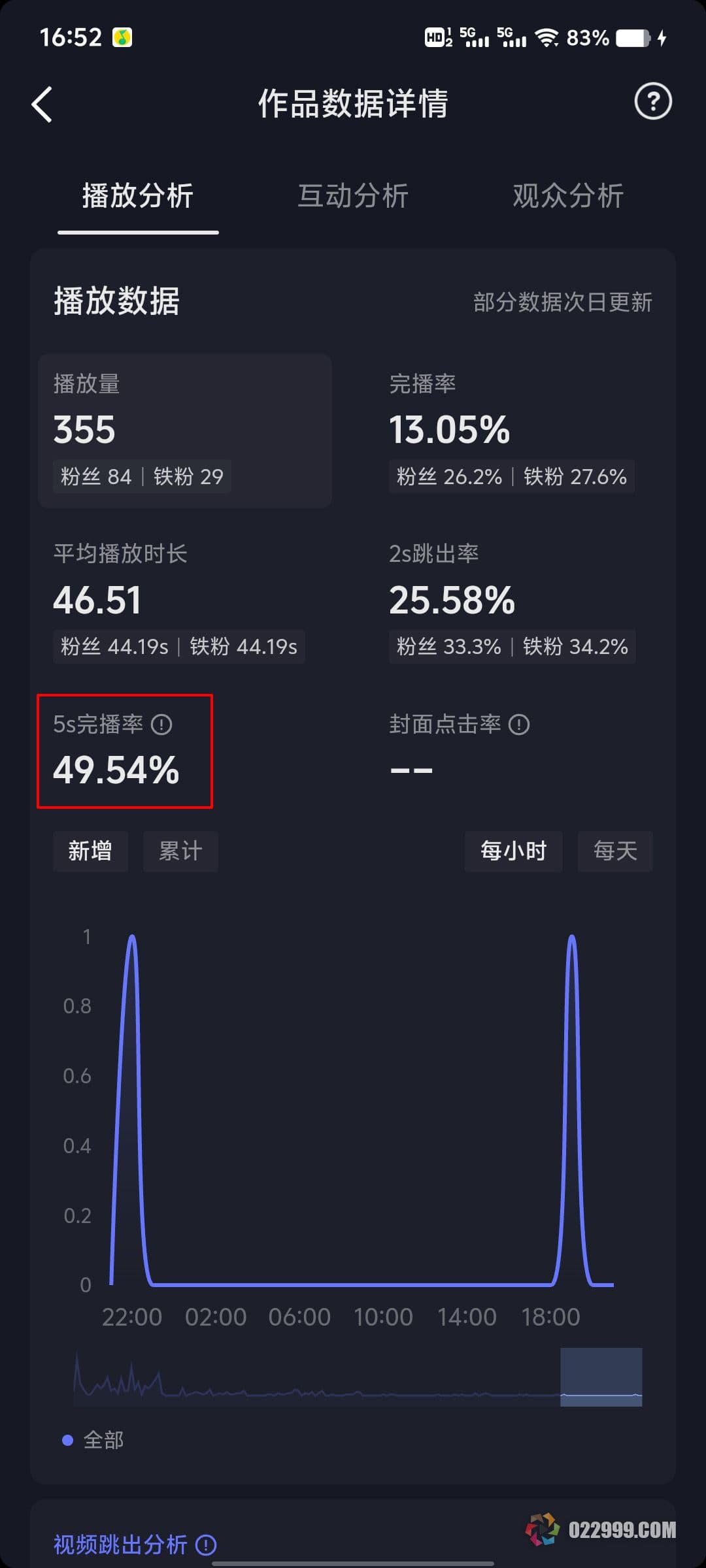 【抖音运营】如何正确评估视频完播率：从整体到细节的分析