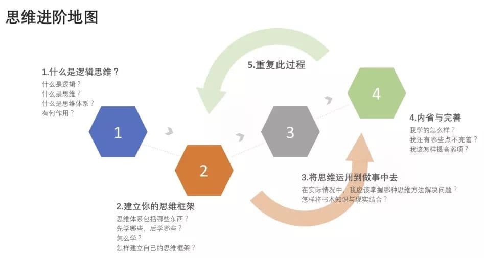 书单| “ 16本书加1套方法论 ” 助你修炼逻辑思维，提高80%工作效率