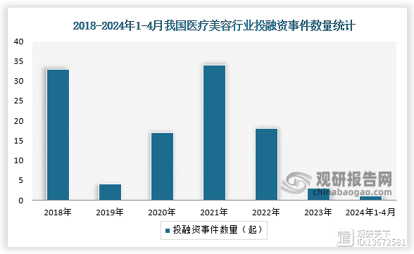 中国医疗美容行业：高壁垒下的投资机遇与挑战