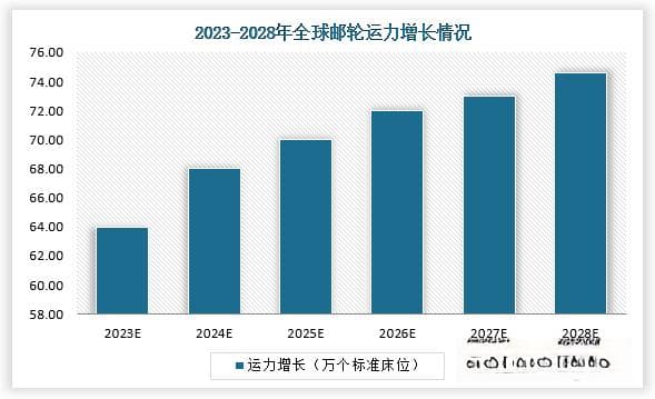 我国邮轮行业：逐步进入全产业链发展阶段 未来运力有望持续上升