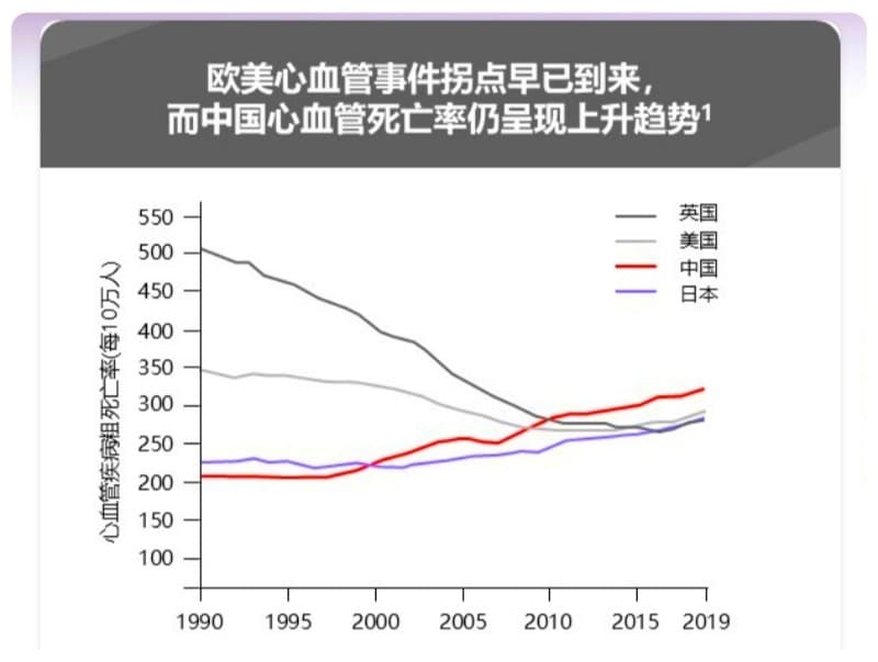为什么现在这么重视降血压、降血脂？因为对减少心血管病贡献大！