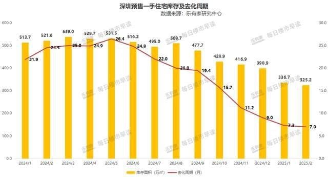 深圳一手预售住宅去化周期降至7个月，福田、罗湖库存紧缺