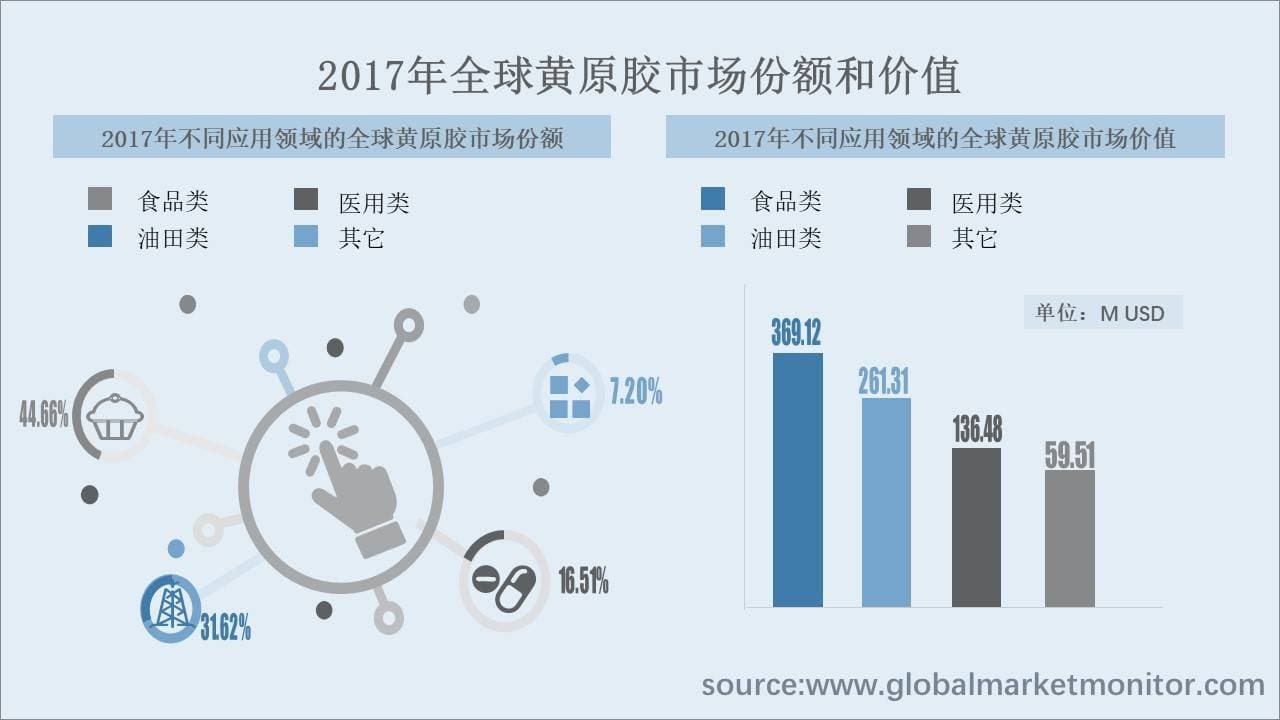 全球黄原胶市场现状与前景：2023年将破百亿美元