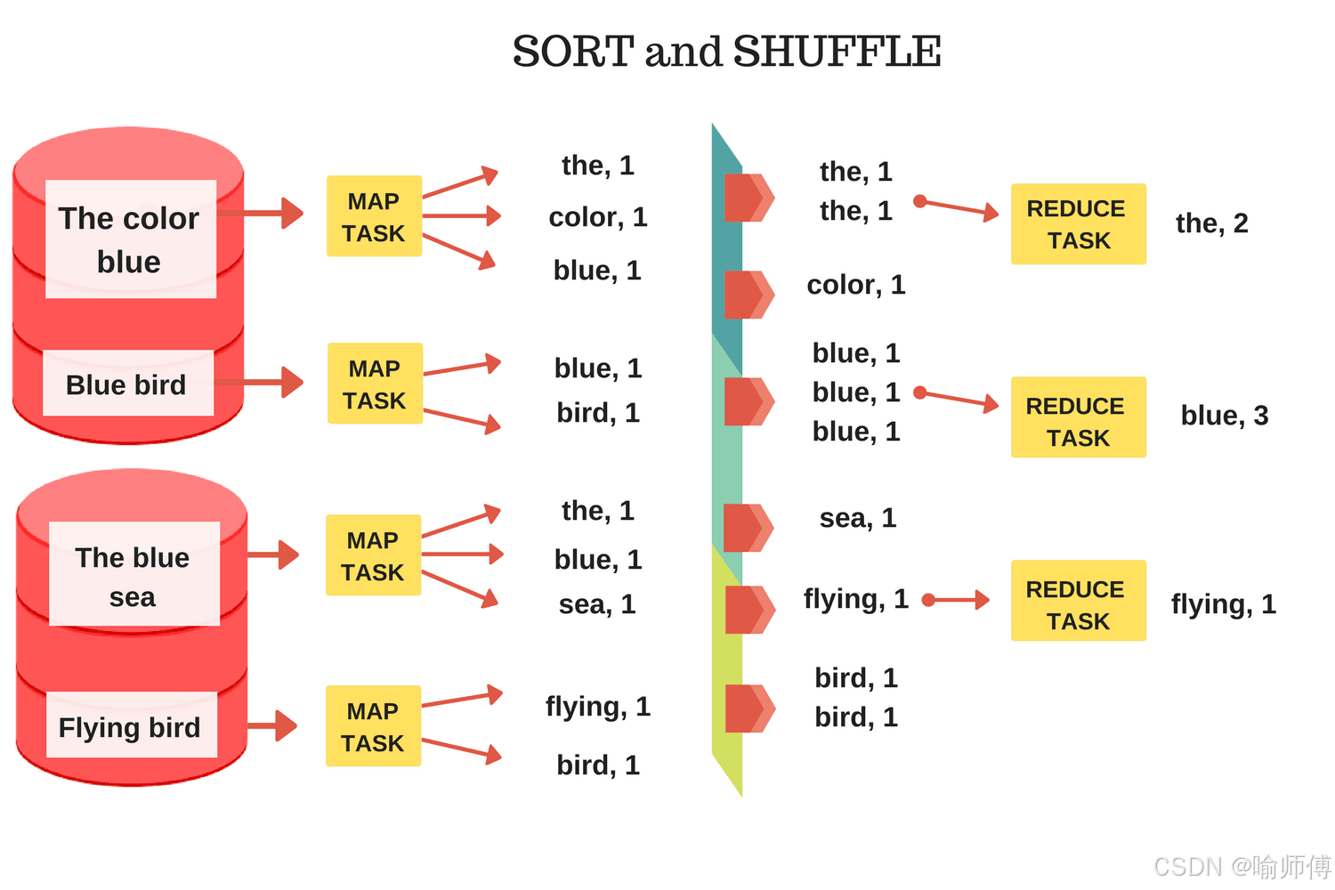 Hadoop_MapReduce_Shuffle机制—图文详解
