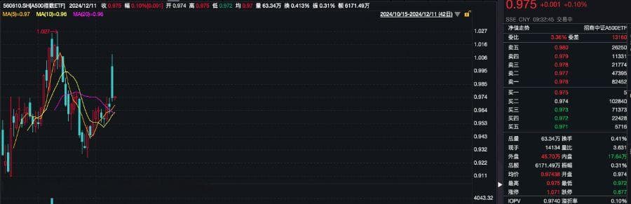 三路资金积极加仓 A500指数ETF飘红 移远通信涨停