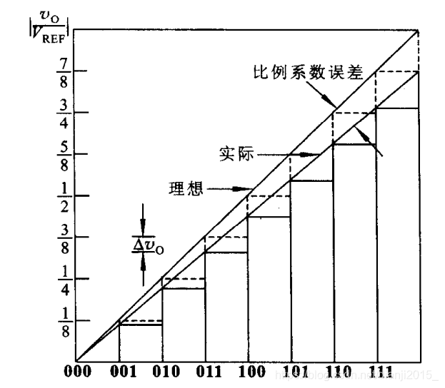 DAC数模转换/ADC模数转换
