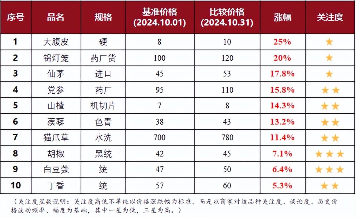部分中药材开始触底小幅反弹，谨防炒作集采原料！| 11月月评
