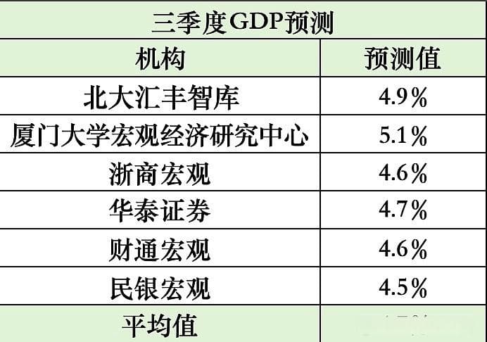 多机构预测三季度GDP超4.5%，年内或有降准降息空间