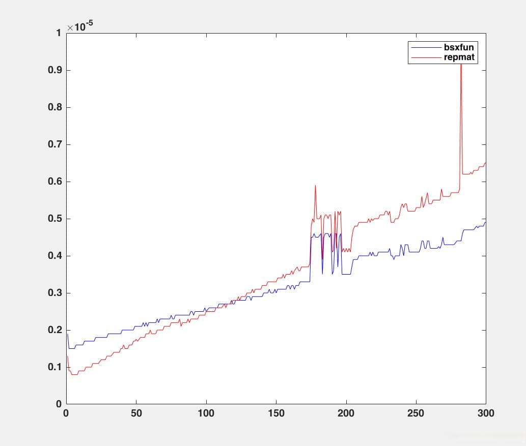 Matlab arrayfun 与 bsxfun——提高编程效率的利器！